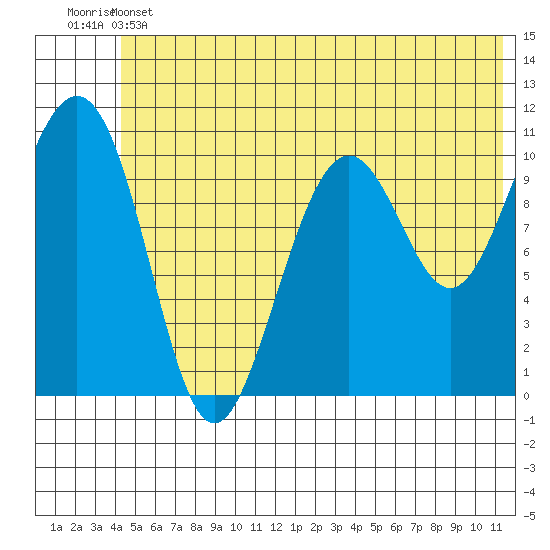 Storey Island tide chart for Thursday, June 12, 2025