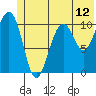 Storey Island tide chart for Thursday, June 12, 2025