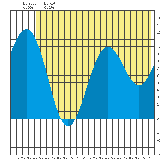 Storey Island tide chart for Friday, June 13, 2025