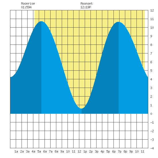 Storey Island tide chart for Tuesday, June 17, 2025