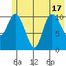 Storey Island tide chart for Tuesday, June 17, 2025