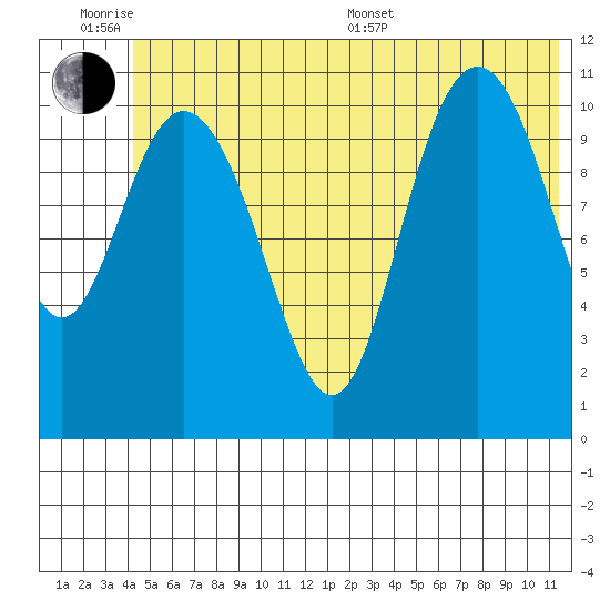 Storey Island tide chart for Wednesday, June 18, 2025