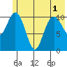 Storey Island tide chart for Sunday, June 1, 2025