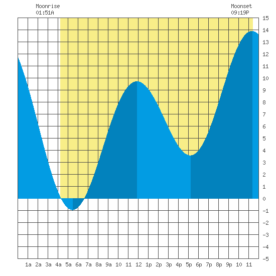 Storey Island tide chart for Sunday, June 22, 2025