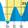 Storey Island tide chart for Monday, June 23, 2025