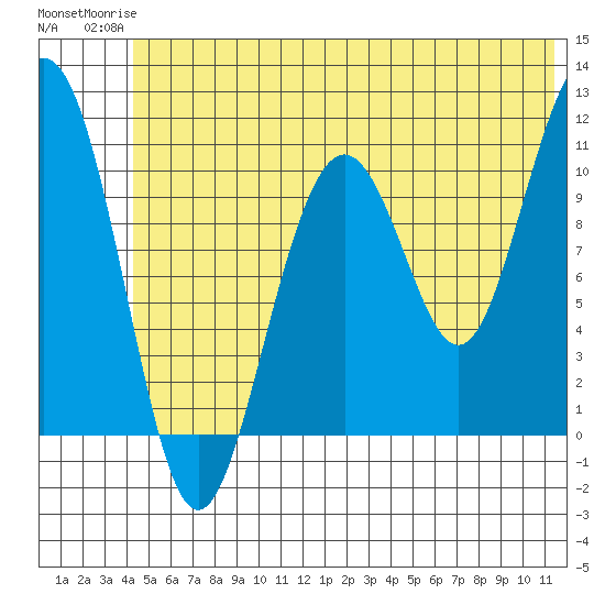 Storey Island tide chart for Tuesday, June 24, 2025