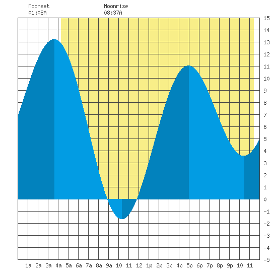 Storey Island tide chart for Saturday, June 28, 2025