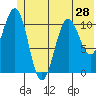 Storey Island tide chart for Saturday, June 28, 2025