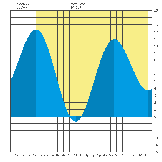 Storey Island tide chart for Sunday, June 29, 2025