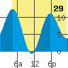 Storey Island tide chart for Sunday, June 29, 2025