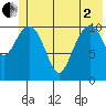 Storey Island tide chart for Monday, June 2, 2025