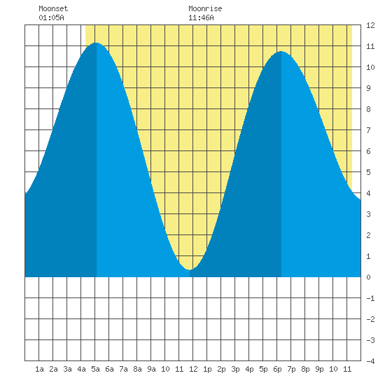 Storey Island tide chart for Monday, June 30, 2025