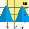 Storey Island tide chart for Monday, June 30, 2025
