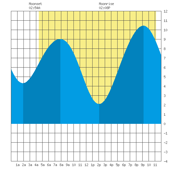 Storey Island tide chart for Tuesday, June 3, 2025