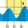 Storey Island tide chart for Tuesday, June 3, 2025