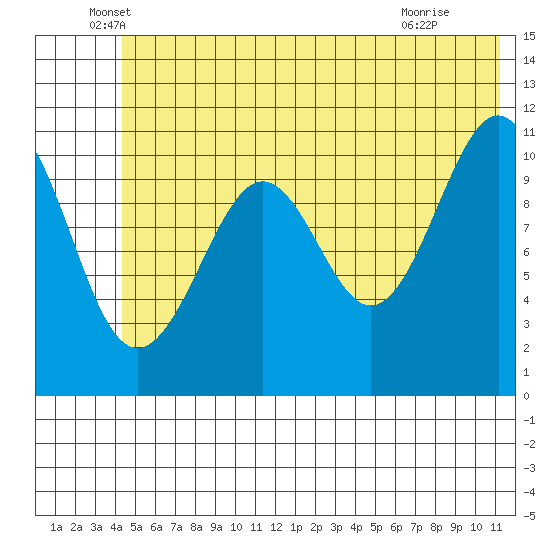 Storey Island tide chart for Friday, June 6, 2025
