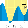 Storey Island tide chart for Friday, July 11, 2025