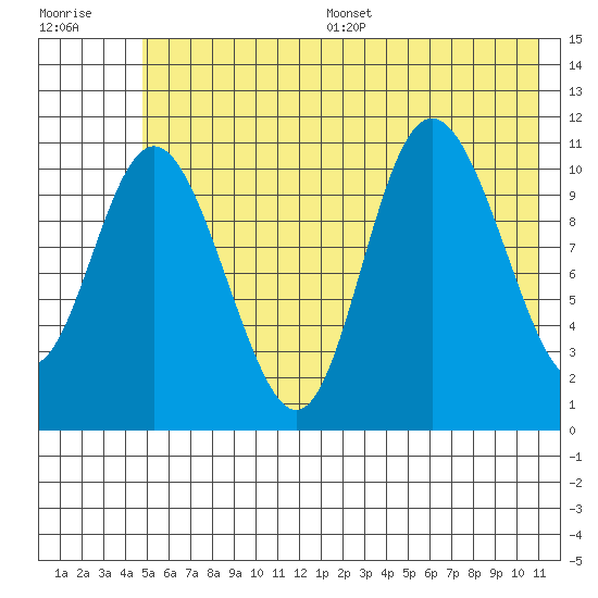 Storey Island tide chart for Wednesday, July 16, 2025