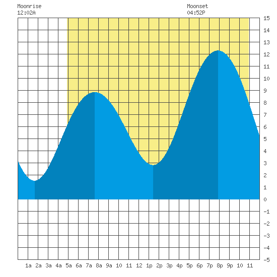 Storey Island tide chart for Friday, July 18, 2025