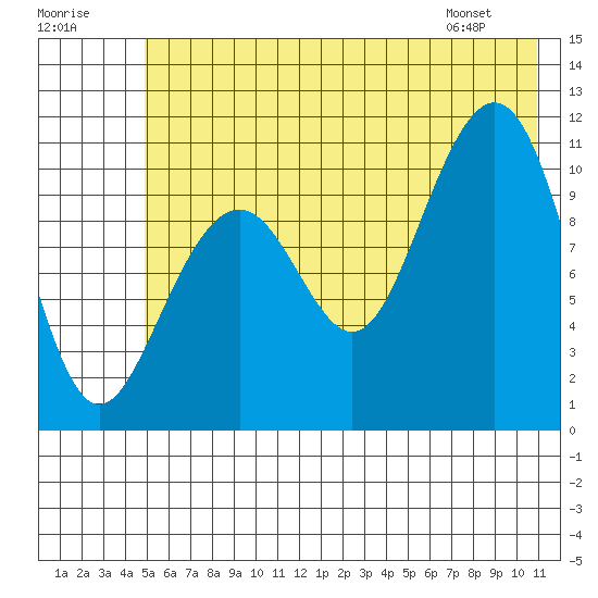 Storey Island tide chart for Saturday, July 19, 2025