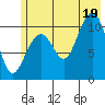 Storey Island tide chart for Saturday, July 19, 2025