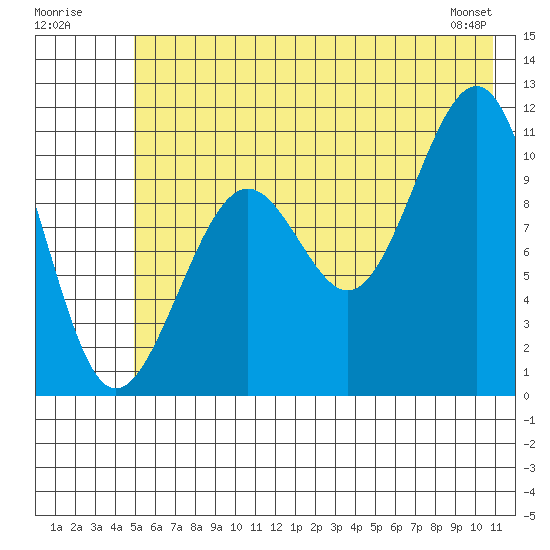 Storey Island tide chart for Sunday, July 20, 2025