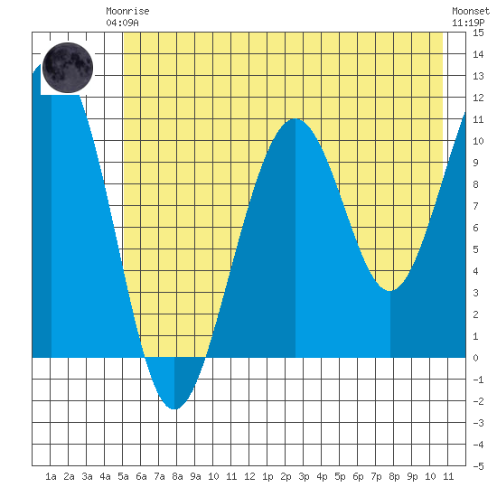 Storey Island tide chart for Thursday, July 24, 2025