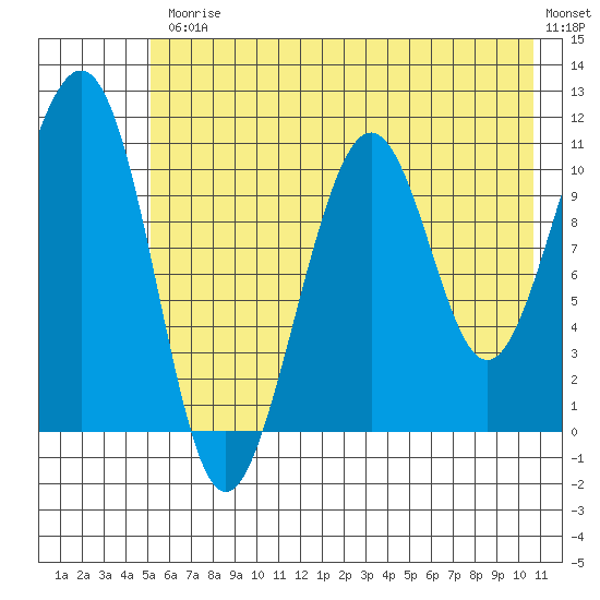 Storey Island tide chart for Friday, July 25, 2025