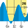 Storey Island tide chart for Saturday, July 26, 2025