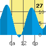 Storey Island tide chart for Sunday, July 27, 2025