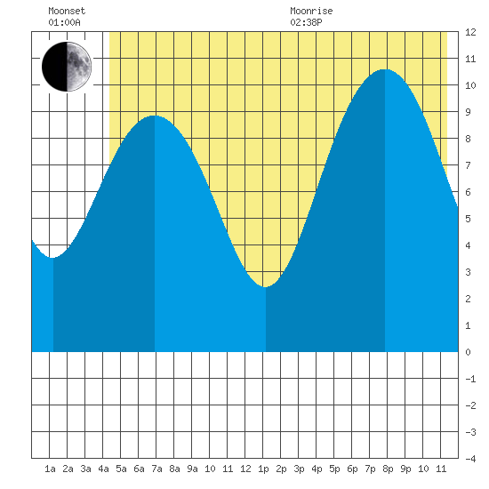 Storey Island tide chart for Wednesday, July 2, 2025
