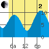 Storey Island tide chart for Wednesday, July 2, 2025
