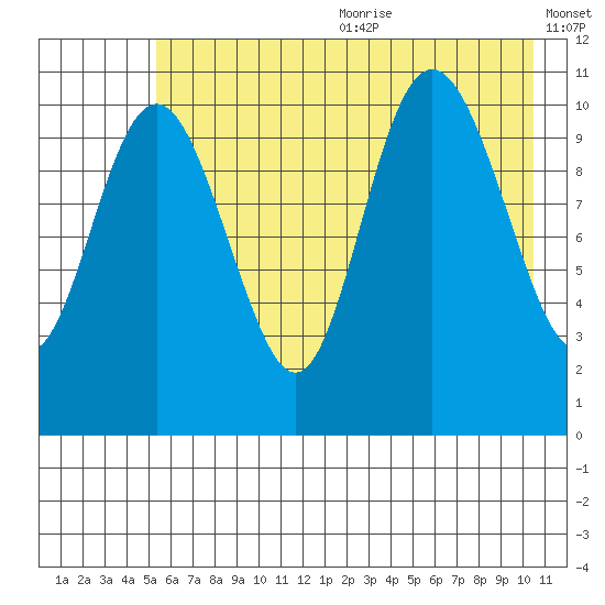 Storey Island tide chart for Wednesday, July 30, 2025