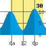 Storey Island tide chart for Wednesday, July 30, 2025
