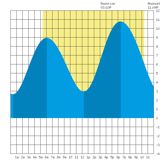 Storey Island tide chart for Thursday, July 31, 2025