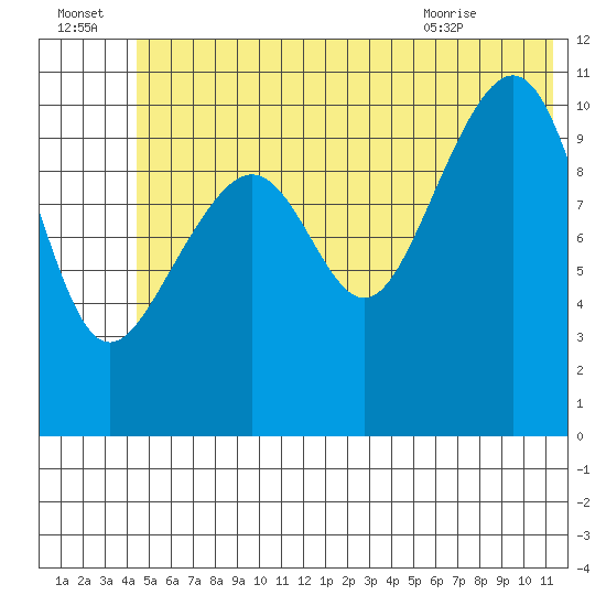 Storey Island tide chart for Friday, July 4, 2025