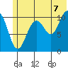 Storey Island tide chart for Monday, July 7, 2025