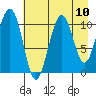 Storey Island tide chart for Sunday, August 10, 2025