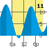 Storey Island tide chart for Monday, August 11, 2025