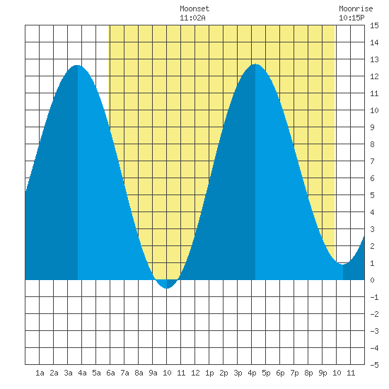 Storey Island tide chart for Tuesday, August 12, 2025