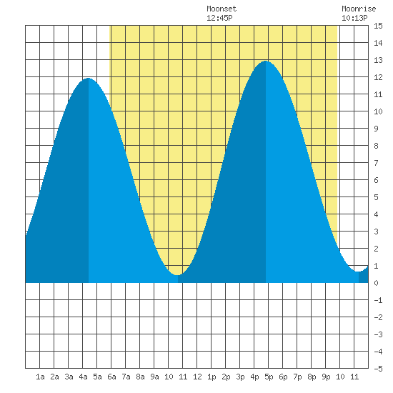 Storey Island tide chart for Wednesday, August 13, 2025