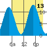 Storey Island tide chart for Wednesday, August 13, 2025