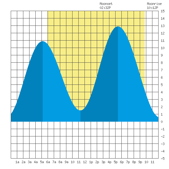 Storey Island tide chart for Thursday, August 14, 2025