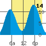 Storey Island tide chart for Thursday, August 14, 2025