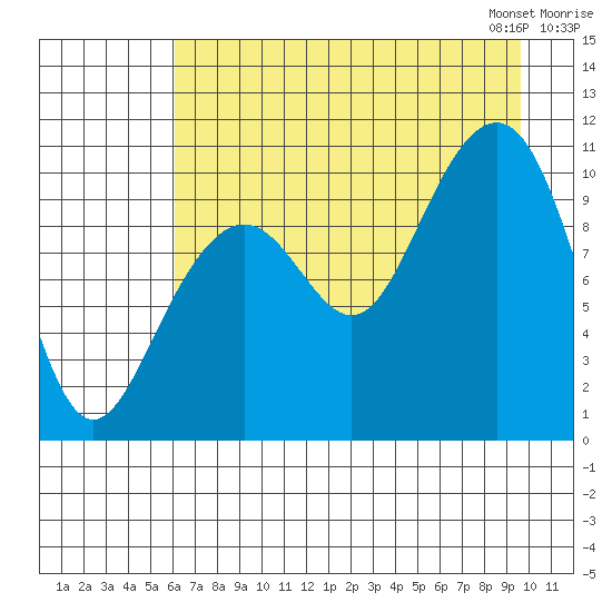 Storey Island tide chart for Sunday, August 17, 2025