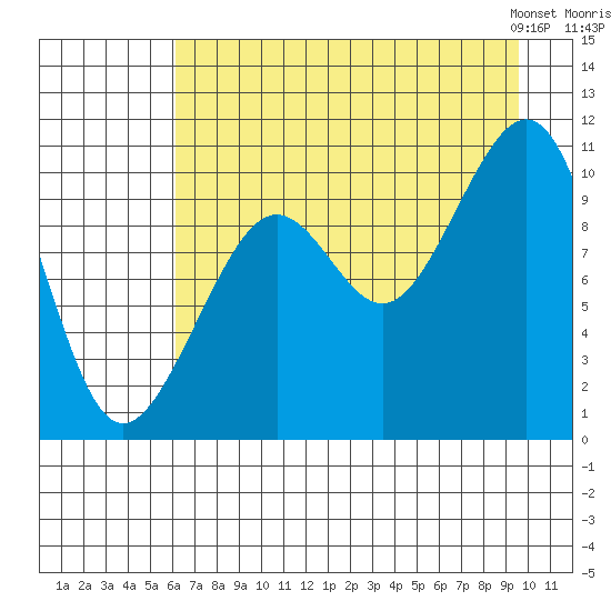 Storey Island tide chart for Monday, August 18, 2025