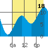 Storey Island tide chart for Monday, August 18, 2025
