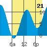 Storey Island tide chart for Thursday, August 21, 2025