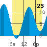 Storey Island tide chart for Saturday, August 23, 2025