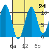 Storey Island tide chart for Sunday, August 24, 2025